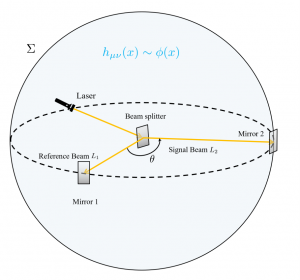 GQuEST experiment interfermeter rendering